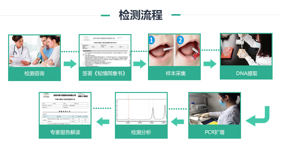 兒童天賦基因檢測